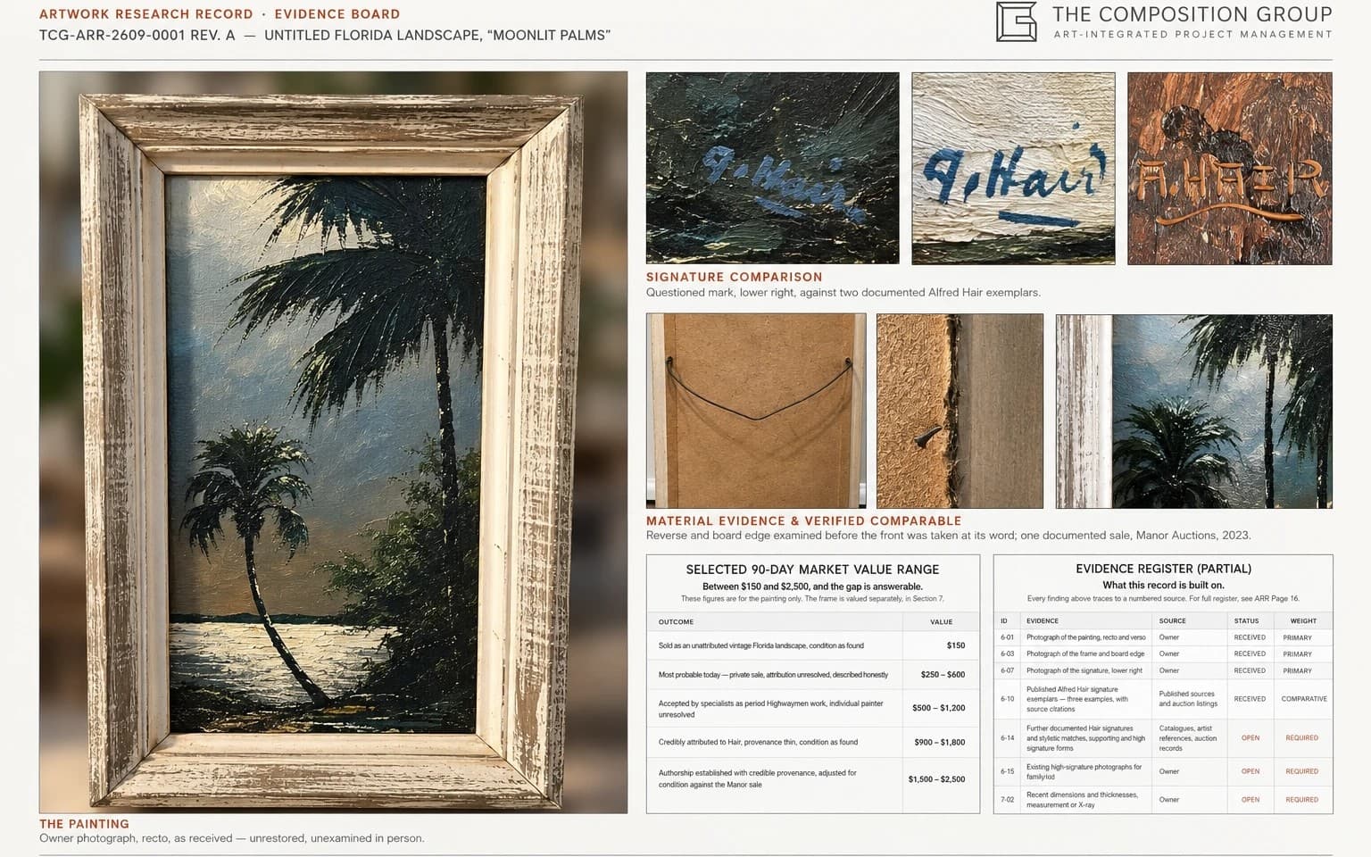 Evidence board for the Artwork Research Record: the painting alongside signature comparison, verso and board-edge evidence, a verified comparable sale, the market value matrix, and the evidence register