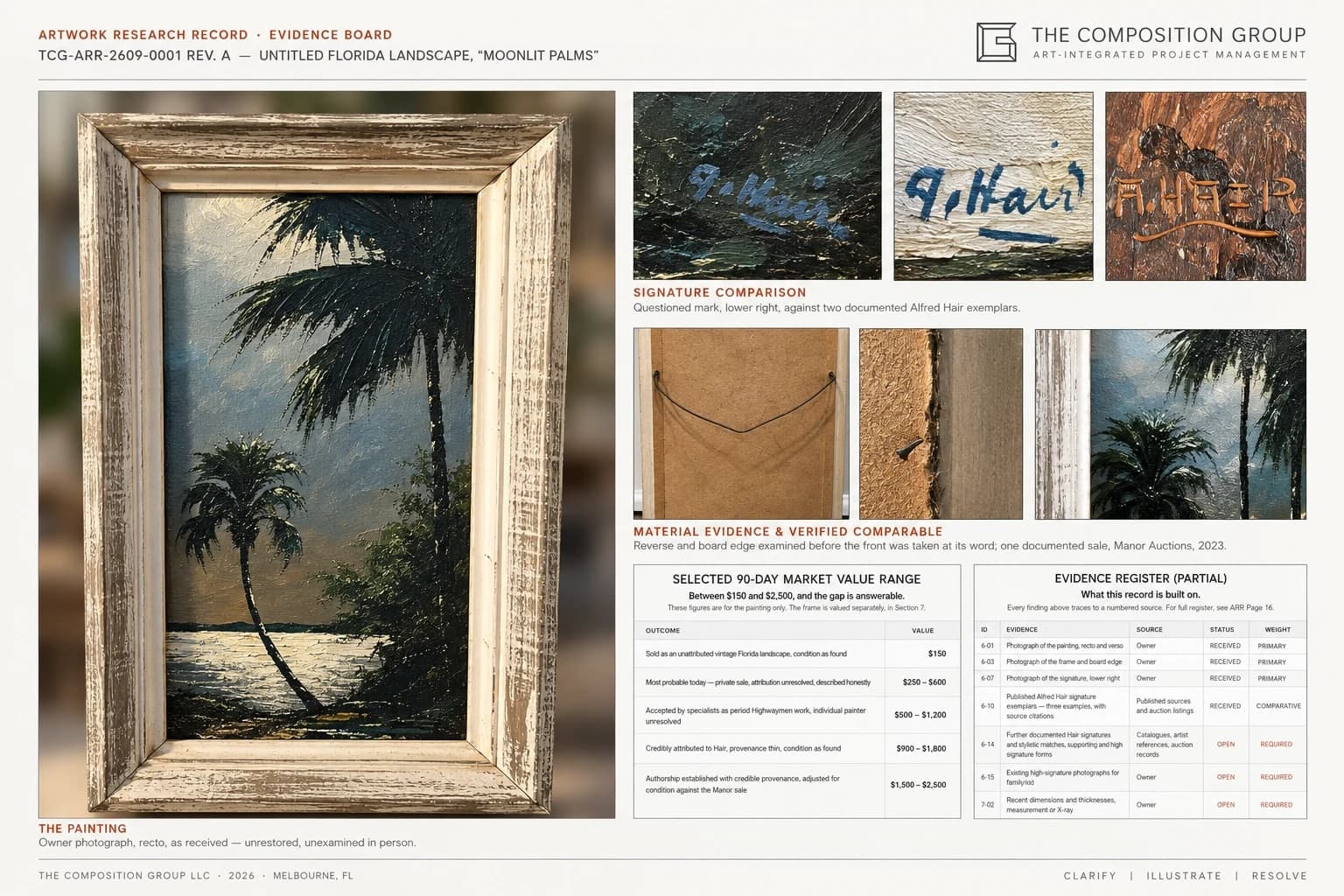 Evidence board for the Artwork Research Record: the painting alongside signature comparison, verso and board-edge evidence, a verified comparable sale, the market value matrix, and the evidence register